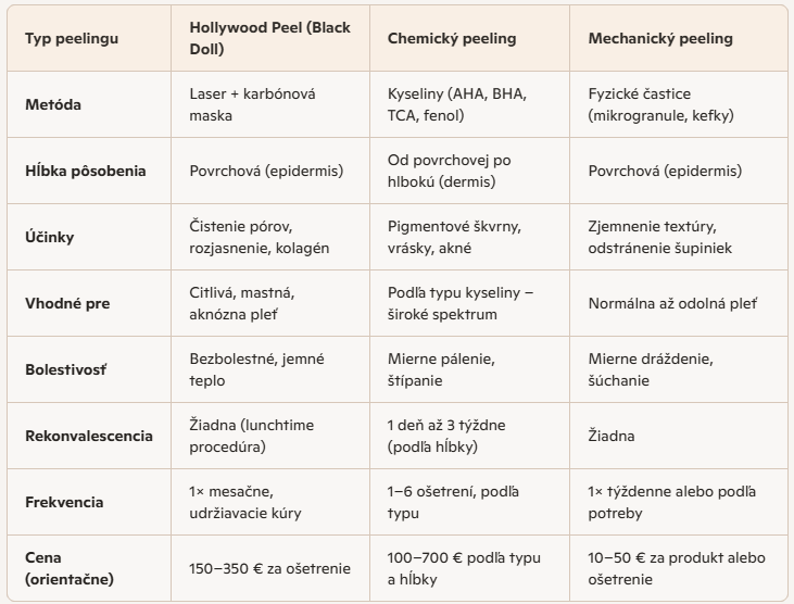 porovnanie - carbonový peeling